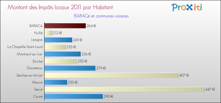 Montant des impôts locaux par Habitant pour BARACé et les communes proches Comparaison des impôts locaux par habitant pour BARACé et les communes voisines