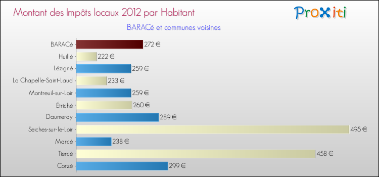 Montant des impôts locaux par Habitant pour BARACé et les communes proches Comparaison des impôts locaux par habitant pour BARACé et les communes voisines