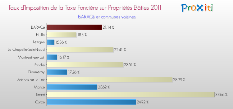 Taux d'imposition de la taxe foncière sur le bati 2011 pour BARACé et les communes proches Comparaison des taux d'imposition de la taxe foncière sur le bati 2011 pour BARACé et les communes voisines