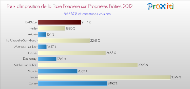 Taux d'imposition de la taxe foncière sur le bati 2012 pour BARACé et les communes proches Comparaison des taux d'imposition de la taxe foncière sur le bati 2012 pour BARACé et les communes voisines