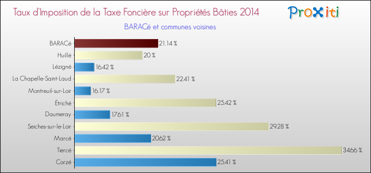 Taux d'imposition de la taxe foncière sur le bati 2014 pour BARACé et les communes proches Comparaison des taux d'imposition de la taxe foncière sur le bati 2014 pour BARACé et les communes voisines