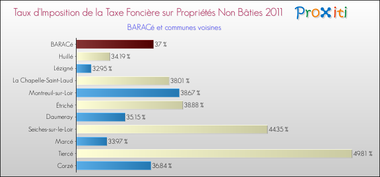 Taux d'imposition de la taxe foncière sur les immeubles et terrains non batis 2011 pour BARACé et les communes proches Comparaison des taux d'imposition de la taxe foncière sur les immeubles et terrains non batis 2011 pour BARACé et les communes voisines