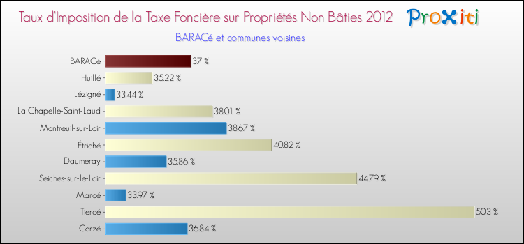 Taux d'imposition de la taxe foncière sur les immeubles et terrains non batis 2012 pour BARACé et les communes proches Comparaison des taux d'imposition de la taxe foncière sur les immeubles et terrains non batis 2012 pour BARACé et les communes voisines