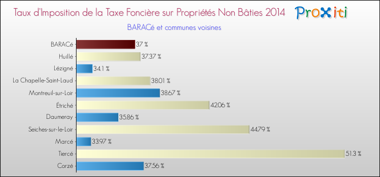 Taux d'imposition de la taxe foncière sur les immeubles et terrains non batis 2014 pour BARACé et les communes proches Comparaison des taux d'imposition de la taxe foncière sur les immeubles et terrains non batis 2014 pour BARACé et les communes voisines