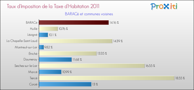 Taux d'imposition de la taxe d'habitation 2011 pour BARACé et les communes proches Comparaison des taux d'imposition de la taxe d'habitation 2011 pour BARACé et les communes voisines