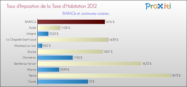Taux d'imposition de la taxe d'habitation 2012 pour BARACé et les communes proches Comparaison des taux d'imposition de la taxe d'habitation 2012 pour BARACé et les communes voisines