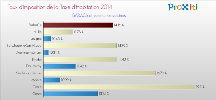 Taux d'imposition de la taxe d'habitation 2014 pour BARACé et les communes proches Comparaison des taux d'imposition de la taxe d'habitation 2014 pour BARACé et les communes voisines