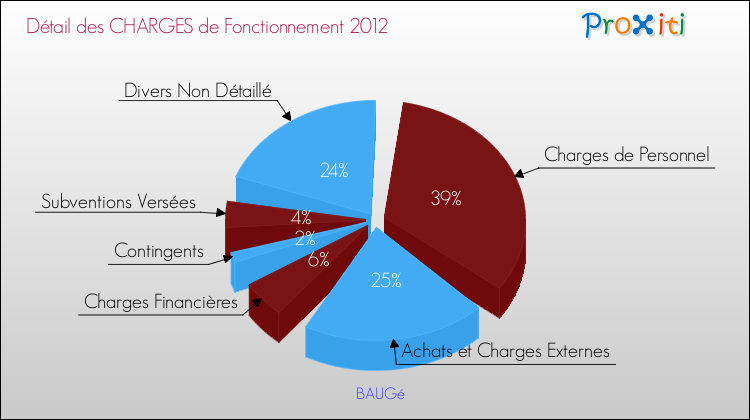 Décomposition des Charges de Fonctionnement 2012 de la commune de BAUGé Charges de Fonctionnement 2012 pour la commune de BAUGé