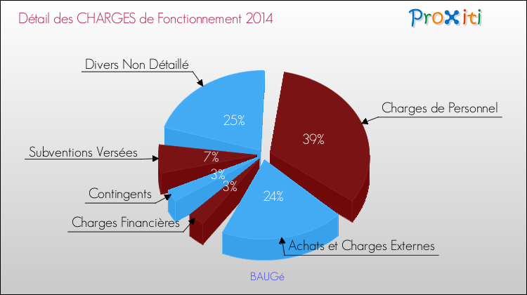 Décomposition des Charges de Fonctionnement 2014 de la commune de BAUGé Charges de Fonctionnement 2014 pour la commune de BAUGé