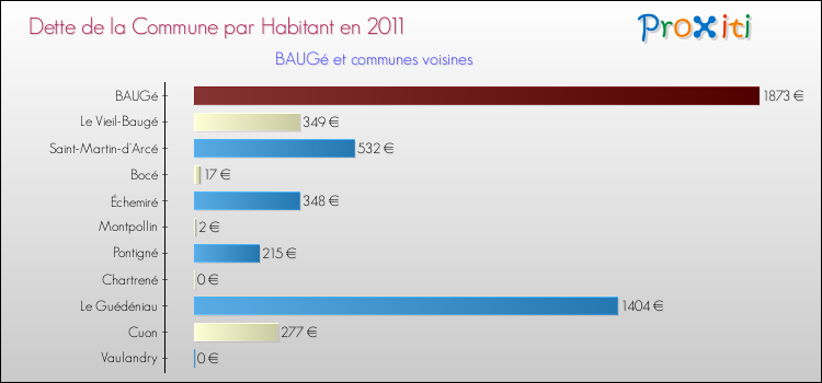 Dette par habitant de la commune en 2011 pour BAUGé et les communes proches Comparaison de la dette par habitant de la commune en 2011 pour BAUGé et les communes voisines