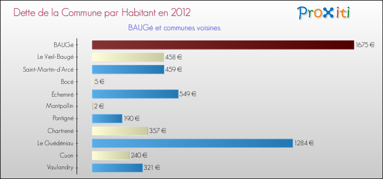 Dette par habitant de la commune en 2012 pour BAUGé et les communes proches Comparaison de la dette par habitant de la commune en 2012 pour BAUGé et les communes voisines