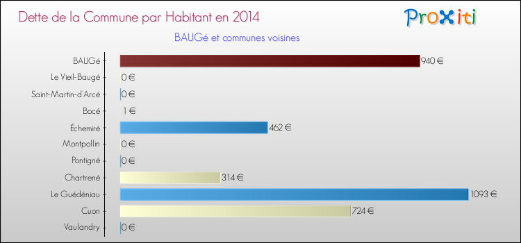 Dette par habitant de la commune en 2014 pour BAUGé et les communes proches Comparaison de la dette par habitant de la commune en 2014 pour BAUGé et les communes voisines