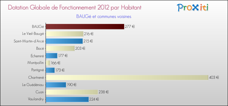 Montant des dotations globales de fonctionnement DGF par Habitant pour BAUGé et les communes proches Comparaison des des dotations globales de fonctionnement DGF par habitant pour BAUGé et les communes voisines