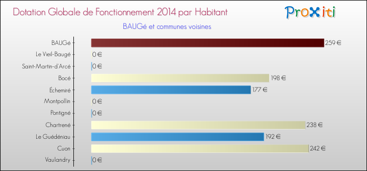 Montant des dotations globales de fonctionnement DGF par Habitant pour BAUGé et les communes proches en 2014. Comparaison des des dotations globales de fonctionnement DGF par habitant pour BAUGé et les communes voisines en 2014.