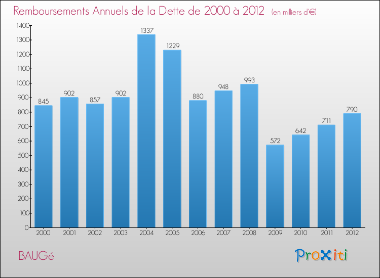 Evolution de l'annuité de la dette pour la commune de BAUGé de 2000 à 2012 Annuités de la dette pour BAUGé de 2000 à 2012