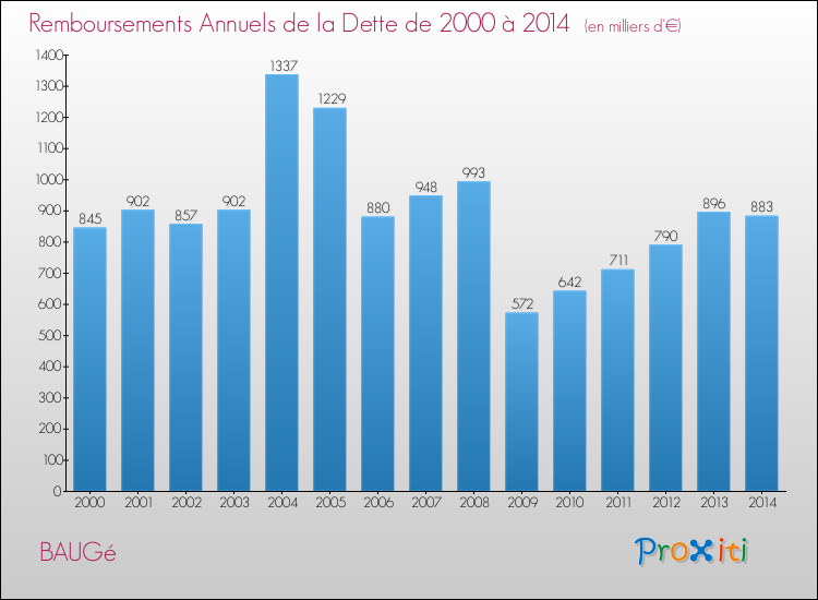 Evolution de l'annuité de la dette pour la commune de BAUGé de 2000 à 2014 Annuités de la dette pour BAUGé de 2000 à 2014