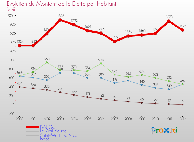 Evolution de la dette par habitant pour la commune de BAUGé et les communes proches de 2000 à 2012 Comparaison de la dette par habitant pour BAUGé et les communes voisines de 2000 à 2012