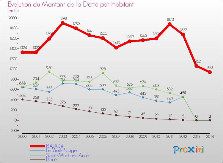 Evolution de la dette par habitant pour la commune de BAUGé et les communes proches de 2000 à 2014 Comparaison de la dette par habitant pour BAUGé et les communes voisines de 2000 à 2014