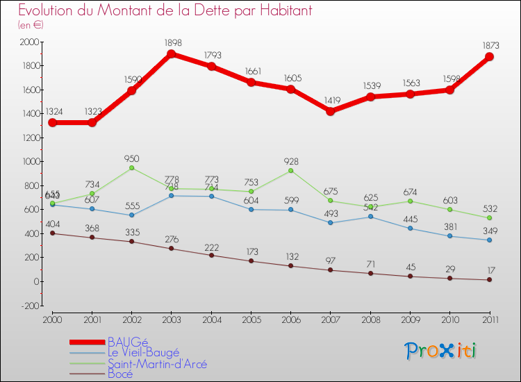 Evolution de la dette par habitant pour la commune de BAUGé et les communes proches Comparaison de la dette par habitant pour BAUGé et les communes voisines