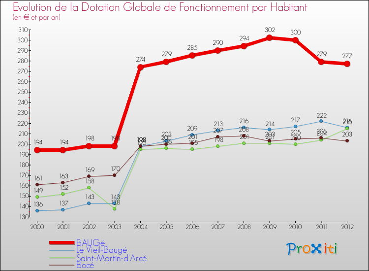 Evolution et montant de la dotation globale de fonctionnement par Habitant pour BAUGé et les communes proches Comparaison des dotations globales de fonctionnement par habitant pour BAUGé et les communes voisines