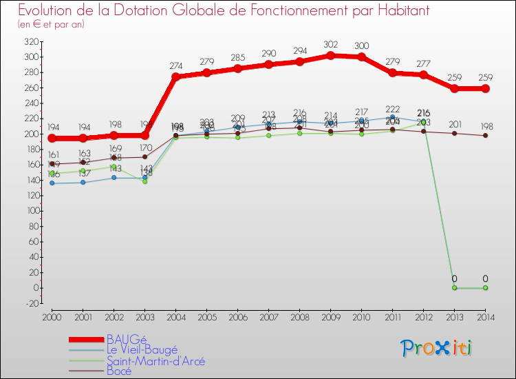 Evolution et montant de la dotation globale de fonctionnement par Habitant pour BAUGé et les communes proches de 2000 à 2014. Comparaison des dotations globales de fonctionnement par habitant pour BAUGé et les communes voisines de 2000 à 2014.