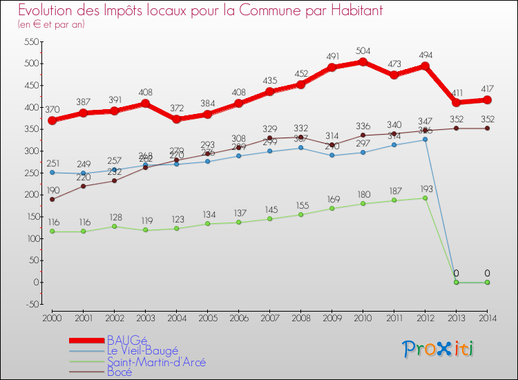 Evolution et montant des impôts locaux par Habitant pour BAUGé et les communes proches de 2000 à 2014 Comparaison des impôts locaux par habitant pour BAUGé et les communes voisines de 2000 à 2014
