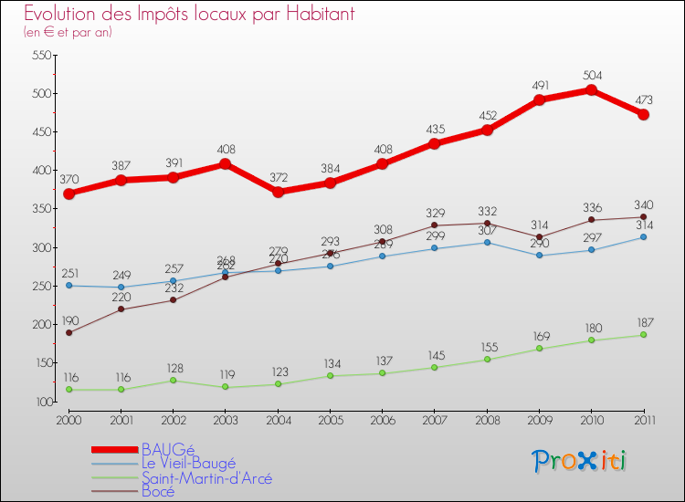 Evolution et montant des impôts locaux par Habitant pour BAUGé et les communes proches Comparaison des impôts locaux par habitant pour BAUGé et les communes voisines