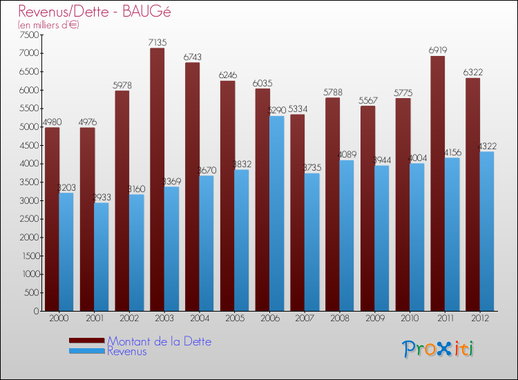 Evolution comparée de la dette et des revenus pour la commune de BAUGé de 2000 à 2012 Comparaison de la dette et des revenus pour BAUGé de 2000 à 2012