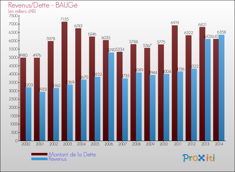 Evolution comparée de la dette et des revenus pour la commune de BAUGé de 2000 à 2014 Comparaison de la dette et des revenus pour BAUGé de 2000 à 2014