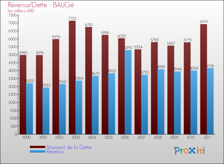 Evolution comparée de la dette et des revenus pour la commune de BAUGé de 2000 à 2011 Comparaison de la dette et des revenus pour BAUGé de 2000 à 2011