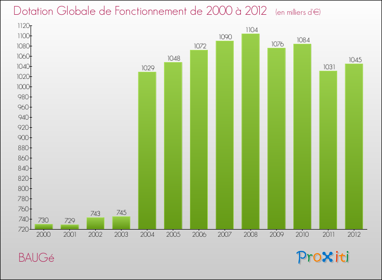 Evolution du montant de la Dotation Globale de Fonctionnement pour la commune de BAUGé de 2000 à 2012 Evolution du montant de la Dotation Globale de Fonctionnement pour BAUGé de 2000 à 2012