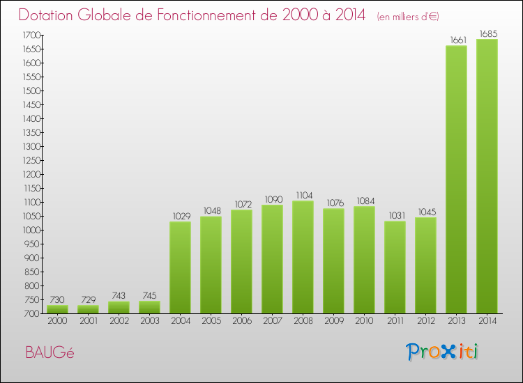 Evolution du montant de la Dotation Globale de Fonctionnement pour la commune de BAUGé de 2000 à 2014 Evolution du montant de la Dotation Globale de Fonctionnement pour BAUGé de 2000 à 2014