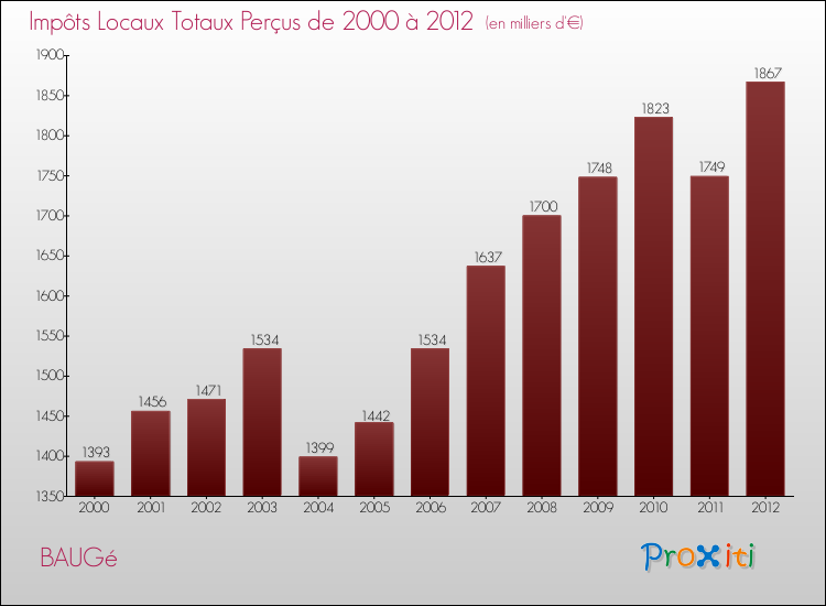 Evolution des Impôts Locaux pour la commune de BAUGé de 2000 à 2012 Evolution des Impôts Locaux pour BAUGé de 2000 à 2012