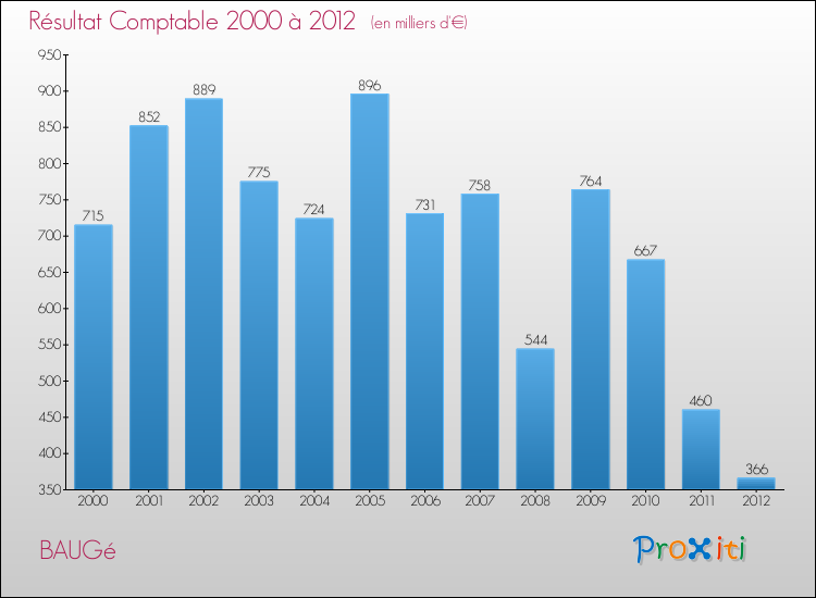 Evolution du résultat comptable pour la commune de BAUGé de 2000 à 2012 Evolution du résultat comptable pour BAUGé de 2000 à 2012