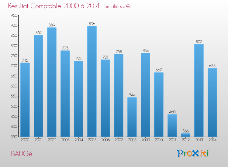 Evolution du résultat comptable pour la commune de BAUGé de 2000 à 2014 Evolution du résultat comptable pour BAUGé de 2000 à 2014