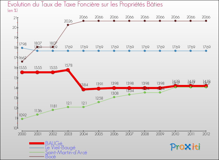 Evolution du taux de la taxe foncière sur le bati pour BAUGé et les communes proches de 2000 à 2012 Comparaison des taux de taxe foncière sur le bati pour BAUGé et les communes voisines de 2000 à 2012
