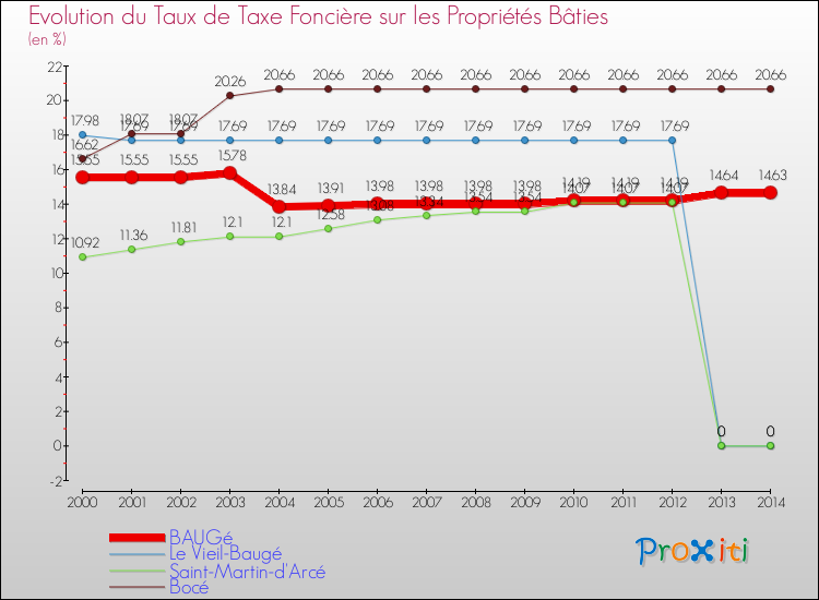 Evolution du taux de la taxe foncière sur le bati pour BAUGé et les communes proches de 2000 à 2014 Comparaison des taux de taxe foncière sur le bati pour BAUGé et les communes voisines de 2000 à 2014