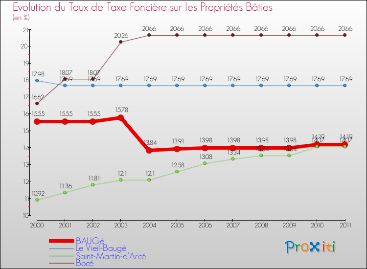 Evolution du taux de la taxe foncière sur le bati pour BAUGé et les communes proches Comparaison des taux de taxe foncière sur le bati pour BAUGé et les communes voisines