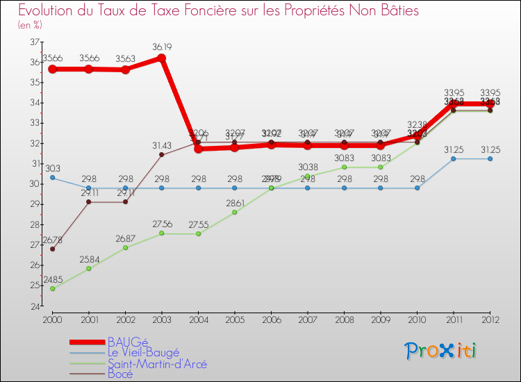 Evolution du taux de la taxe foncière sur les immeubles et terrains non batis pour BAUGé et les communes proches de 2000 à 2012 Comparaison des taux de la taxe foncière sur les immeubles et terrains non batis pour BAUGé et les communes voisines de 2000 à 2012
