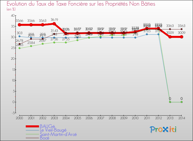 Evolution du taux de la taxe foncière sur les immeubles et terrains non batis pour BAUGé et les communes proches de 2000 à 2014 Comparaison des taux de la taxe foncière sur les immeubles et terrains non batis pour BAUGé et les communes voisines de 2000 à 2014