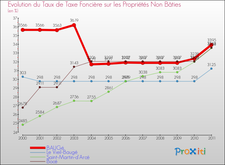 Evolution du taux de la taxe foncière sur les immeubles et terrains non batis pour BAUGé et les communes proches Comparaison des taux de la taxe foncière sur les immeubles et terrains non batis pour BAUGé et les communes voisines
