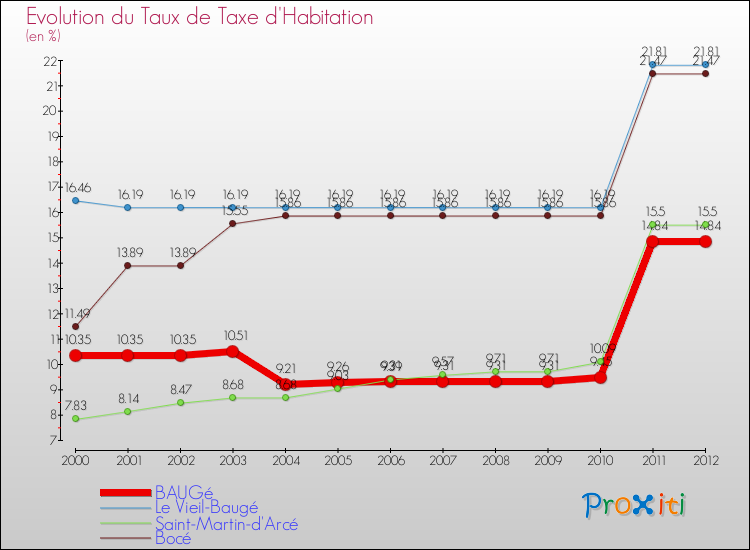 Evolution du taux de la taxe d'habitation pour BAUGé et les communes proches Comparaison des taux de la taxe d'habitation pour BAUGé et les communes voisines