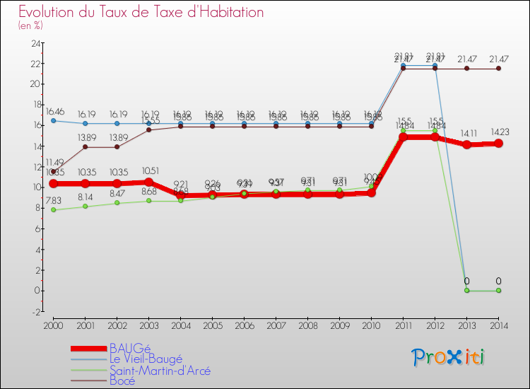 Evolution du taux de la taxe d'habitation pour BAUGé et les communes proches de 2000 à 2014 Comparaison des taux de la taxe d'habitation pour BAUGé et les communes voisines de 2000 à 2014
