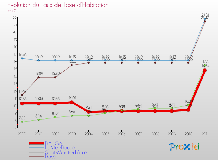 Evolution du taux de la taxe d'habitation pour BAUGé et les communes proches Comparaison des taux de la taxe d'habitation pour BAUGé et les communes voisines