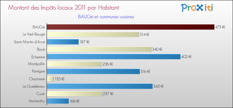 Montant des impôts locaux par Habitant pour BAUGé et les communes proches Comparaison des impôts locaux par habitant pour BAUGé et les communes voisines