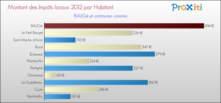 Montant des impôts locaux par Habitant pour BAUGé et les communes proches Comparaison des impôts locaux par habitant pour BAUGé et les communes voisines