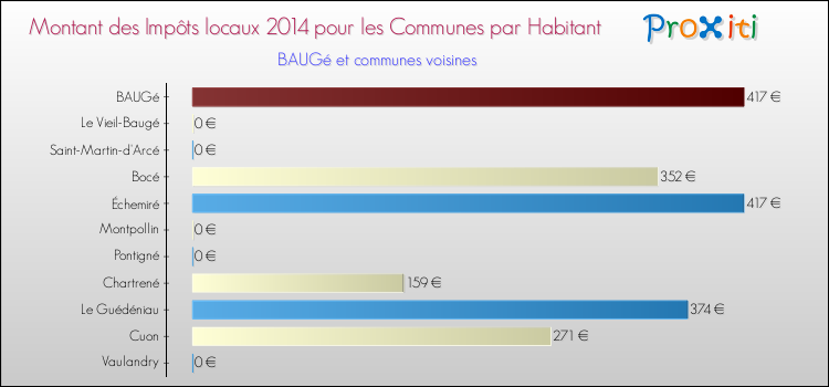 Montant des impôts locaux par Habitant pour BAUGé et les communes proches en 2014 Comparaison des impôts locaux par habitant pour BAUGé et les communes voisines en 2014