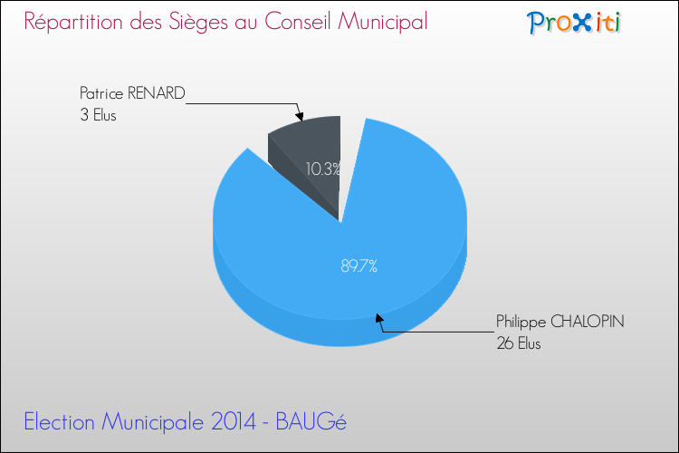 Répartition des élus au conseil municipal entre les listes à l'issue du 1er Tour des Elections Municipales 2014 de la commune de BAUGé Elections Municipales 2014 - Répartition des élus au conseil municipal entre les listes à l'issue du 1er Tour pour la commune de BAUGé