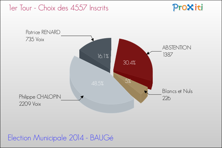 Résultats par rapport aux inscrits au 1er Tour des Elections Municipales 2014 de la commune de BAUGé Elections Municipales 2014 - Résultats par rapport aux inscrits au 1er Tour pour la commune de BAUGé