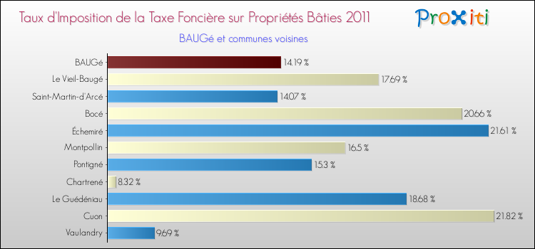 Taux d'imposition de la taxe foncière sur le bati 2011 pour BAUGé et les communes proches Comparaison des taux d'imposition de la taxe foncière sur le bati 2011 pour BAUGé et les communes voisines